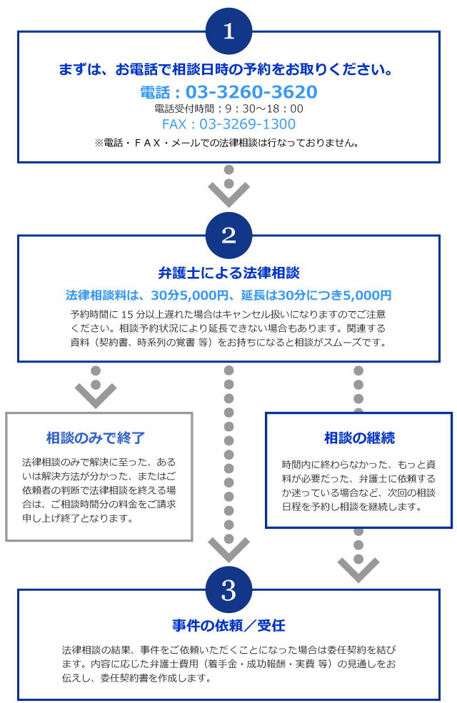 まずは、お電話で相談日時の予約をお取りください。弁護士による法律相談　
事件の依頼／受任